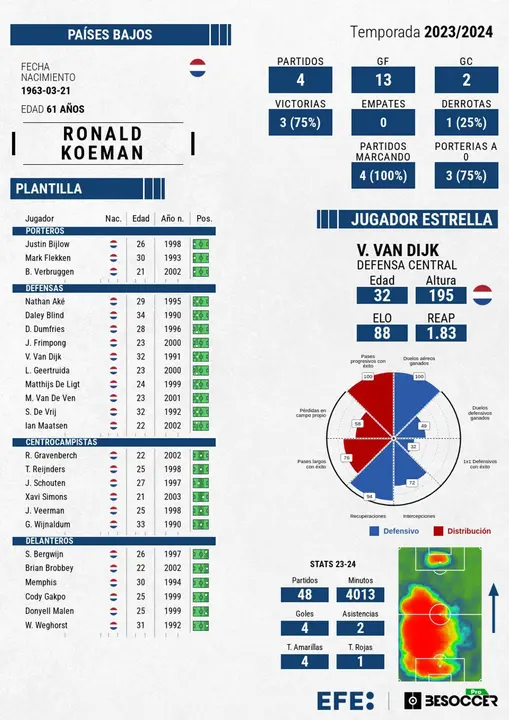 Maatsen reemplaza a Frenkie de Jong en la convocatoria de Pa&iacute;ses Bajos. EFE