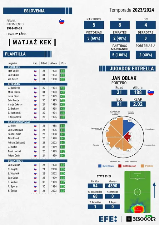 Oblak capitanea el regreso de Eslovenia 24 a&ntilde;os despu&eacute;s. EFE