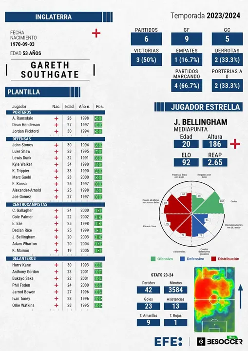 Inglaterra, m&aacute;s favorita que nunca. EFE