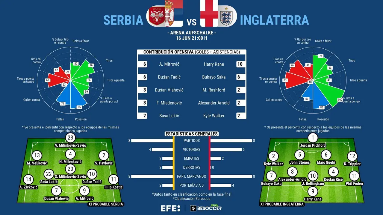 Bellingham lidera la nueva batalla por el t&iacute;tulo de la actual subcampeona. EFE