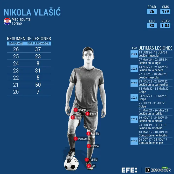 El croata Nikola Vlasic abandon&oacute; la concentraci&oacute;n de Croacia tras haber sufrido una lesi&oacute;n muscular. EFE
