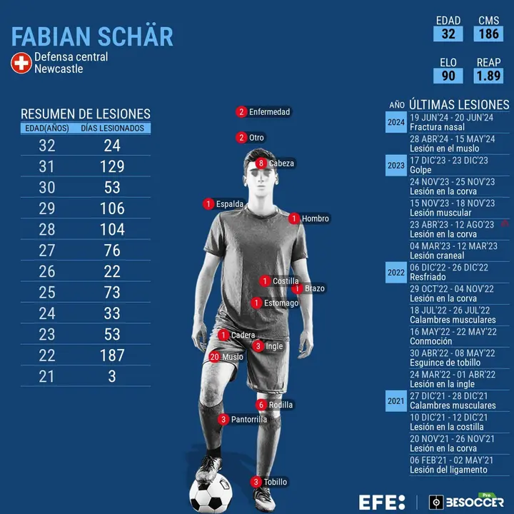 Sch&auml;r, como Mbapp&eacute;: sufre una fractura en la nariz y es duda para enfrentarse a Alemania