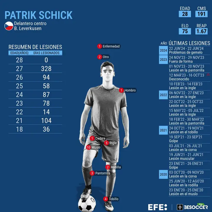El delantero checo Patrick Schick se retir&oacute; lesionado por un tir&oacute;n muscular. EFE