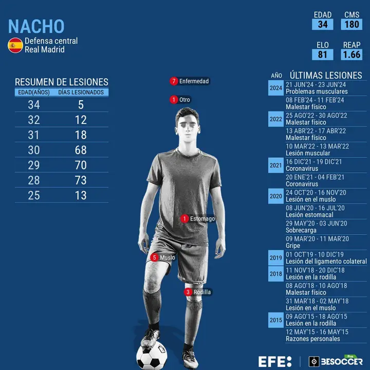 Llev&oacute; a cabo carrera continua antes de recibir tratamiento fisioterap&eacute;utico para terminar de recuperar la molestia muscular que ya le impidi&oacute; jugar ante Italia y que le aparta del partido ante Albania. EFE