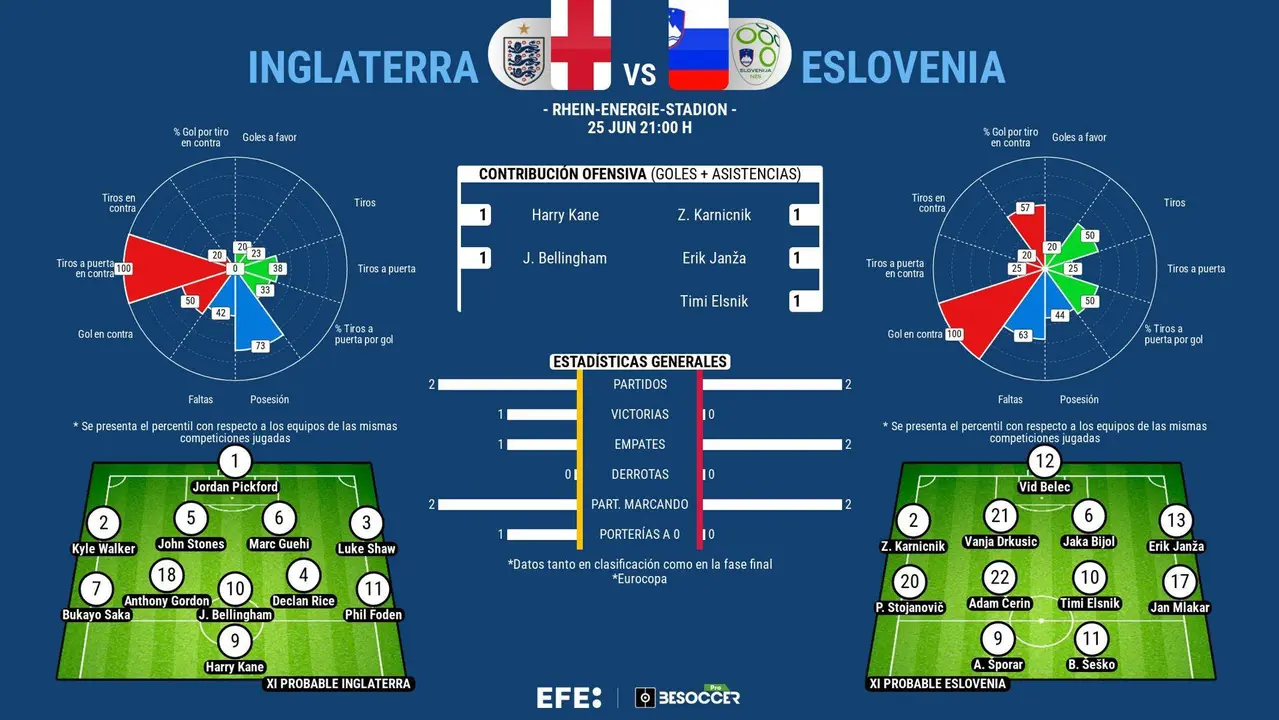 La presi&oacute;n y Eslovenia contra Inglaterra. EFE