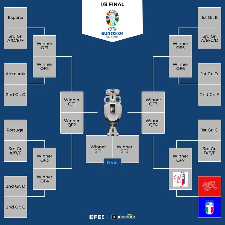 El segundo puesto del grupo B de Italia confirm&oacute; el primer emparejamiento de los octavos de final de la Eurocopa 2024 contra Suiza en Berl&iacute;n, el pr&oacute;ximo s&aacute;bado, mientras Alemania, Espa&ntilde;a y Portugal, ya con un lugar confirmado en el cuadro, esperan rivales de la resoluci&oacute;n del resto de cuartetos de la primera fase. EFE