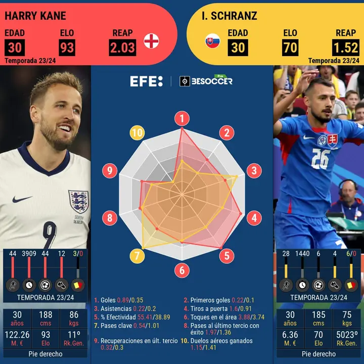 Schranz, delantero del Slavia de Praga, ha hecho dos goles, uno m&aacute;s que la estrella inglesa Harry Kane. EFE