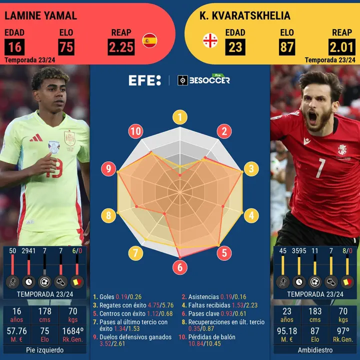 Kvaratskhelia resurge en la Eurocopa y lidera el sue&ntilde;o georgiano ante la Espa&ntilde;a del imberbe Yamal. EFE