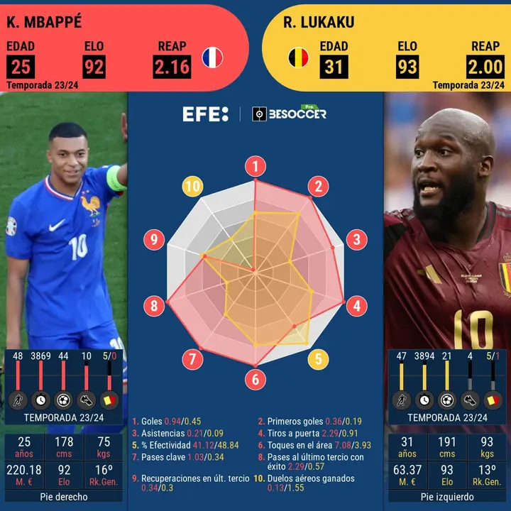 Lukaku, sin fortuna ante el gol, contra Mbapp&eacute;, l&iacute;der con y sin m&aacute;scara. EFE