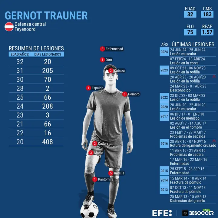 Gernot Trauner, defensa de Austria, no llegar&aacute; a tiempo para enfrentarse a Turqu&iacute;a en los octavos de final de la Eurocopa debido a sus problemas musculares EFE