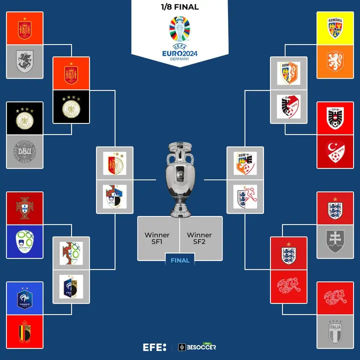 Inglaterra y Espa&ntilde;a se citan con Suiza y Alemania en los cuartos de final. EFE