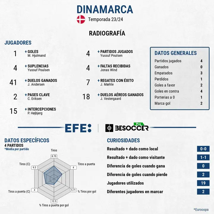 Los daneses dieron guerra ante el anfitri&oacute;n pero quedan fuera en octavos. EFE