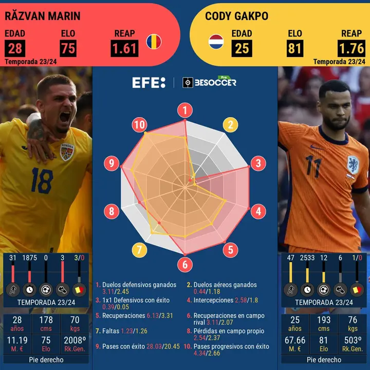 Marin y Gakpo, los dos jugadores que m&aacute;s generan en ataque en sus respectivas selecciones. EFE