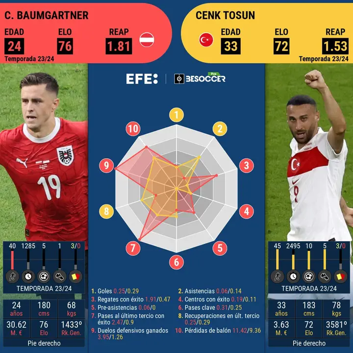 Dos diestros que patir&aacute;n desde la izquierda para seguir generando acciones ofensivas en Austria y Turqu&iacute;a. EFE