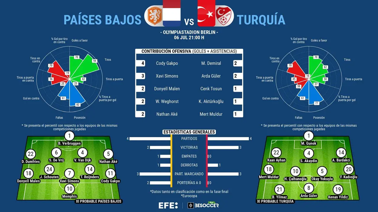 Nadie esperaba a Turqu&iacute;a en cuartos, pero quiere m&aacute;s ante Koeman. EFE