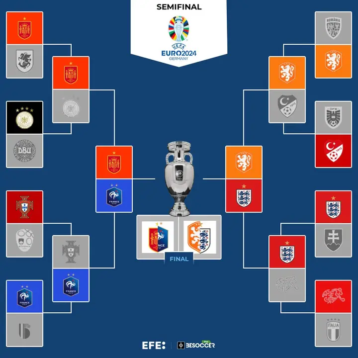 Inglaterra y Pa&iacute;ses Bajos cierran las semifinales EFE
