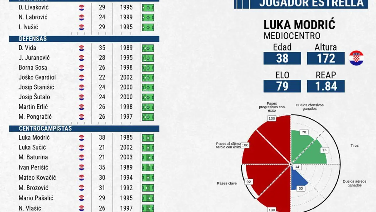 Croacia, la mezcla perfecta de veteran&iacute;a y juventud