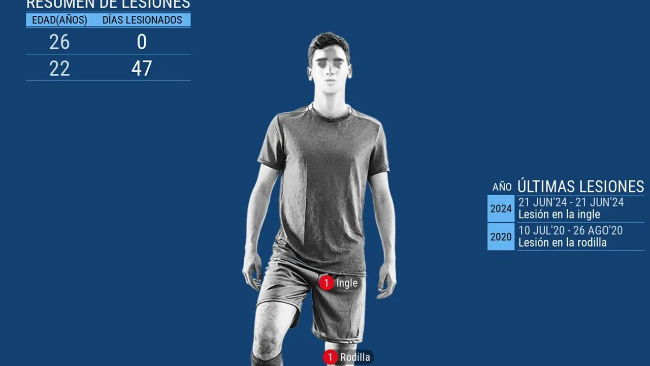 Hancko sufre una lesi&oacute;n muscular. EFE
