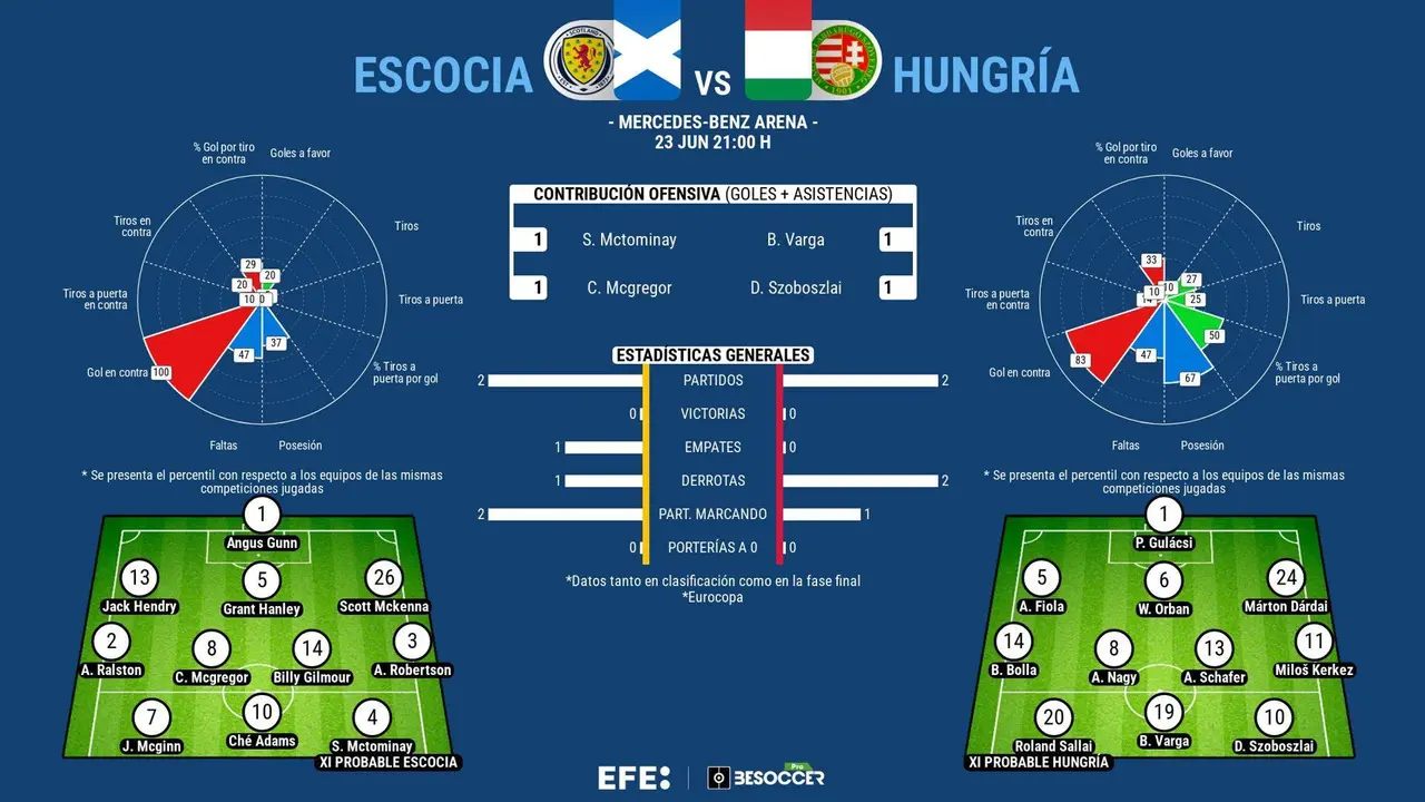 A&uacute;n hay vida, incluso para Hungr&iacute;a con cero puntos. EFE