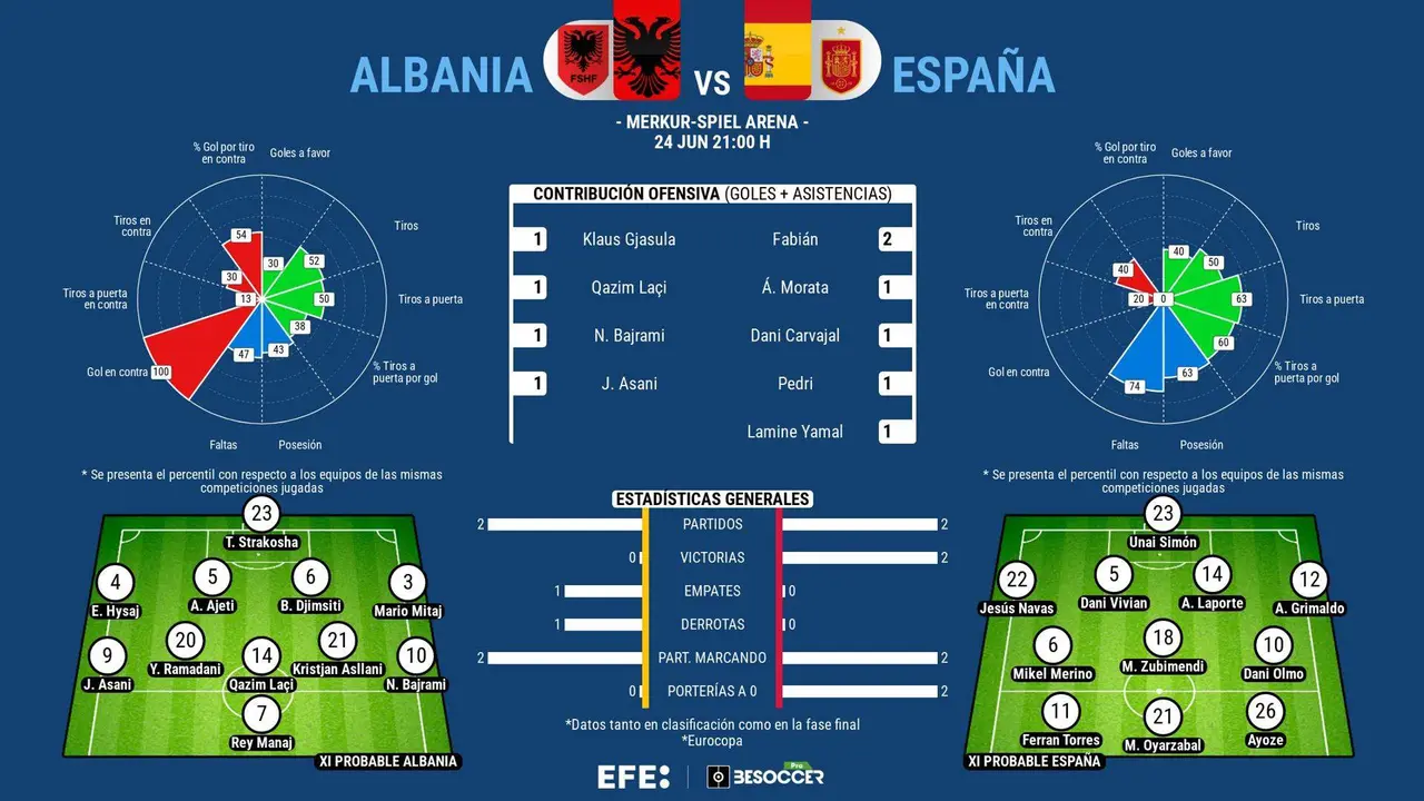 Albania quiere aprovechar las rotaciones de Espa&ntilde;a para alargar el sue&ntilde;o. EFE