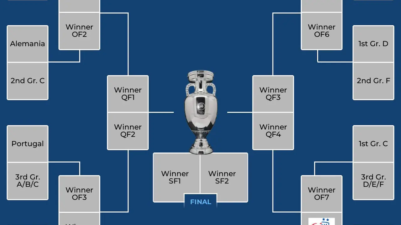 El segundo puesto del grupo B de Italia confirm&oacute; el primer emparejamiento de los octavos de final de la Eurocopa 2024 contra Suiza en Berl&iacute;n, el pr&oacute;ximo s&aacute;bado, mientras Alemania, Espa&ntilde;a y Portugal, ya con un lugar confirmado en el cuadro, esperan rivales de la resoluci&oacute;n del resto de cuartetos de la primera fase. EFE