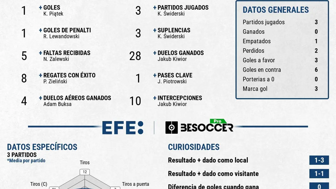 Polonia se marcha con dulce sabor final: le saca un empatea Fancia y Lewandowski no falta a su cita con el gol. EFE